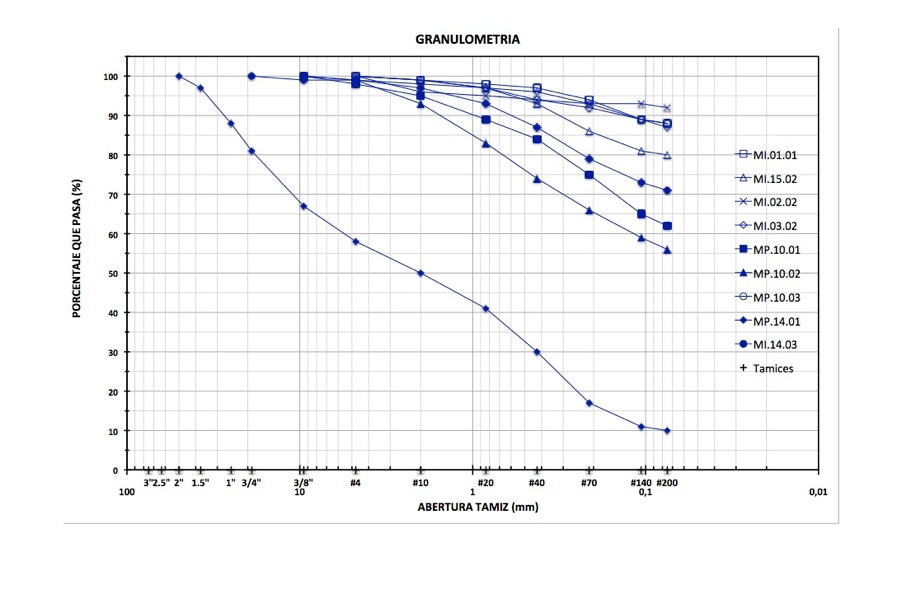 Curvas de Distribución del Tamaño de Partículas de muestras de Suelo realizadas para un Estudio de Mecánica de Suelos