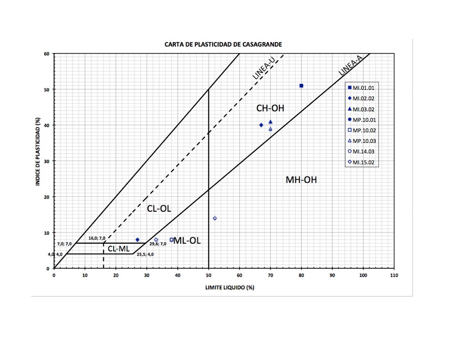 Grafico Carta de Plasticidad de Casagrande